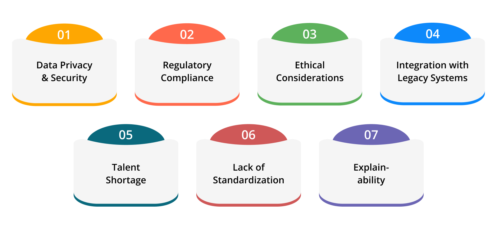 Challenges of AI in Banking